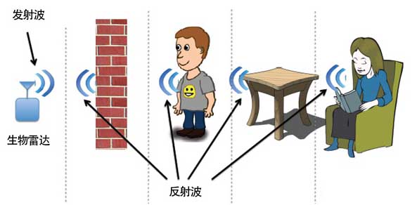 爲老人監護問題解憂，毫米波雷達走進(jìn)生活